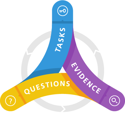 Tasks Questions Evidence (TQE) Process graphic