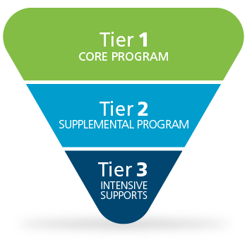 RTI at Work Pyramid